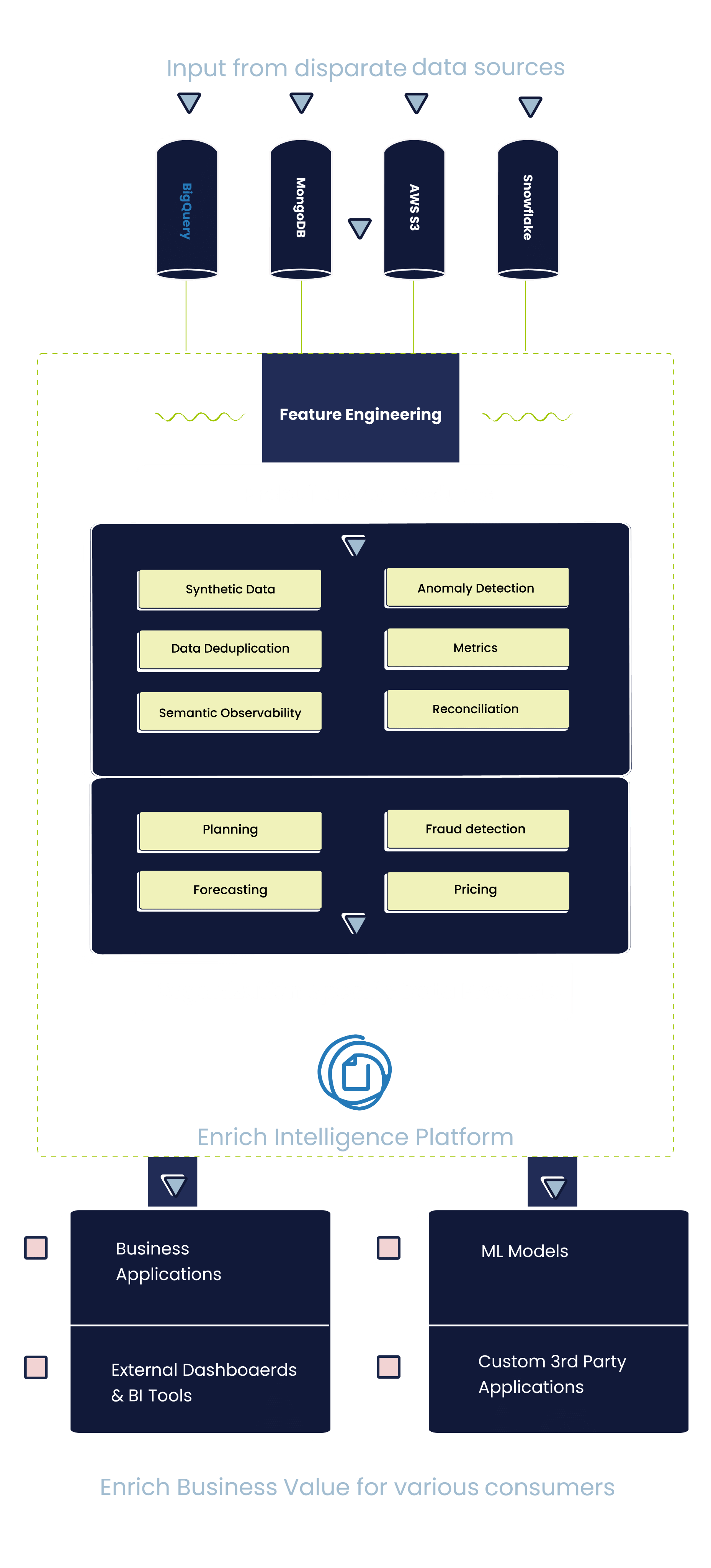 Scribble Data Enrich vertical platform diagram