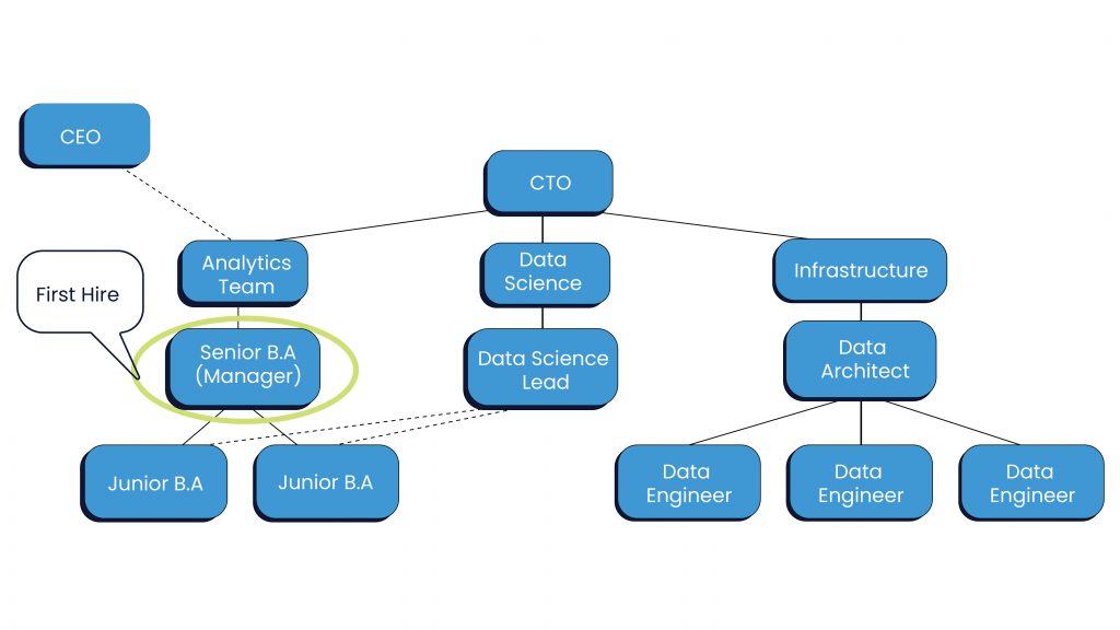 Sample Organization Chart