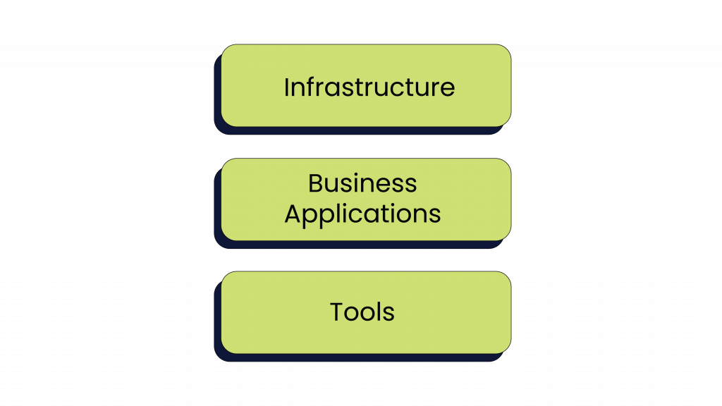 data technology in three layers