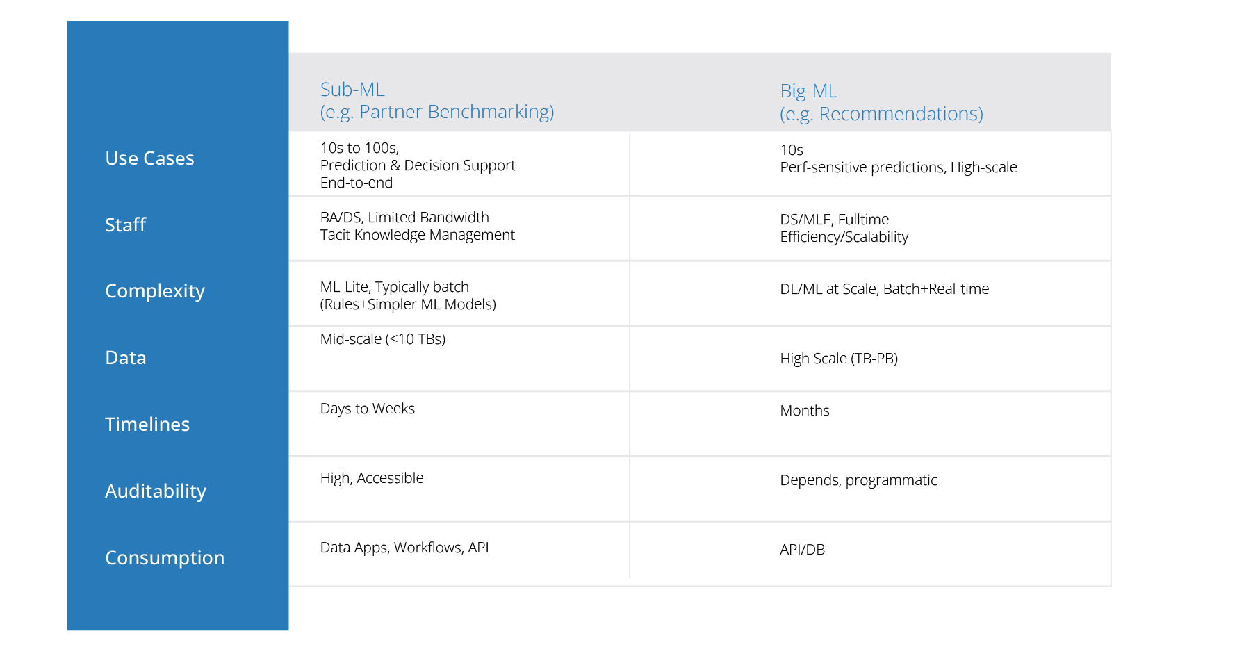 Difference between regular feature stores and a Feature Store for Sub-ML