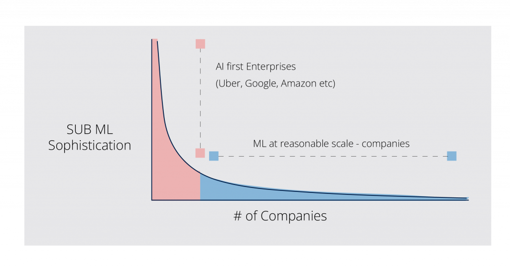 Long-tail distribution of “ML at reasonable scale” companies 