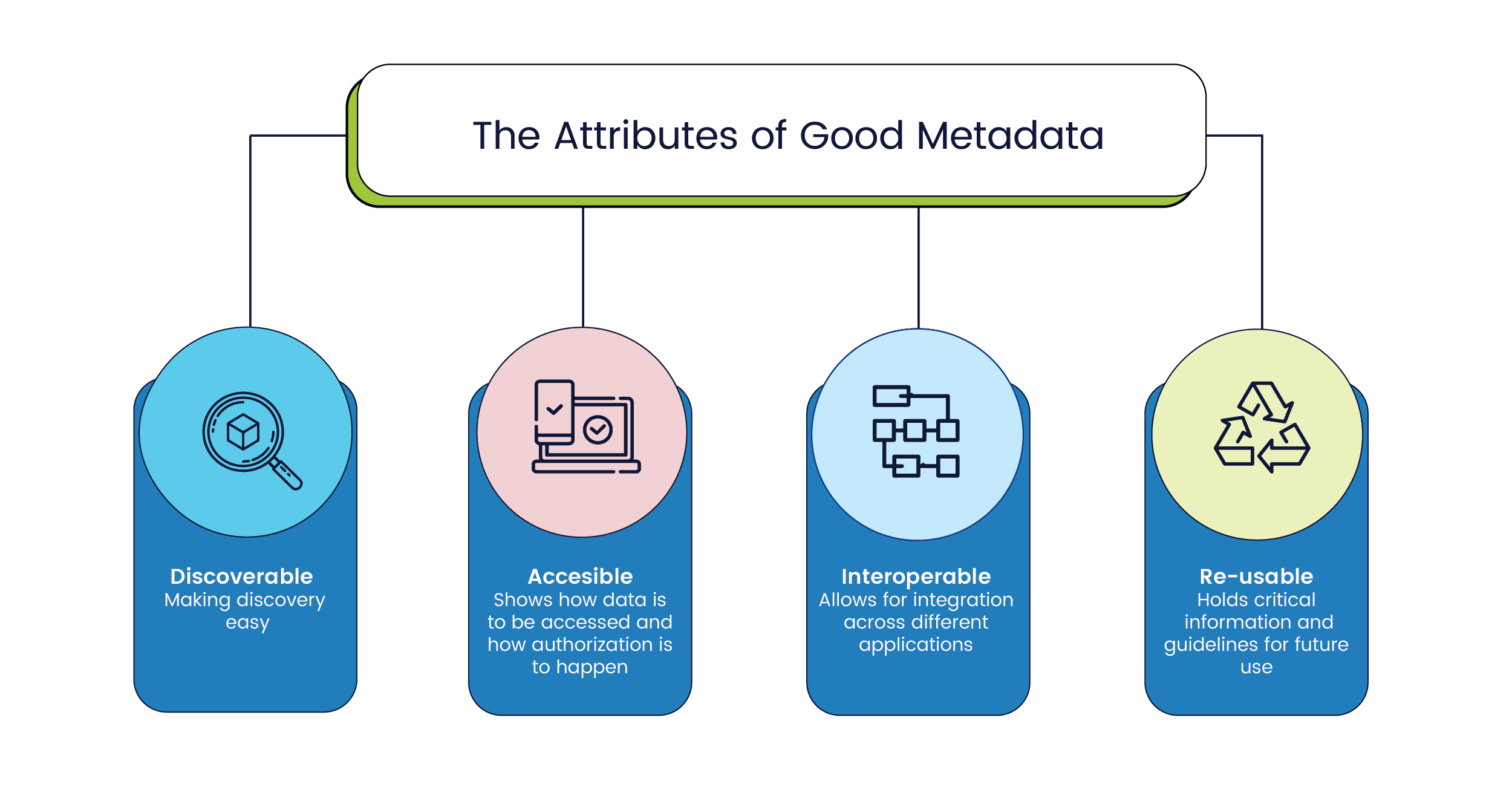 The attributes of good metadata - discoverable, accesible, interoperable, and re-usable