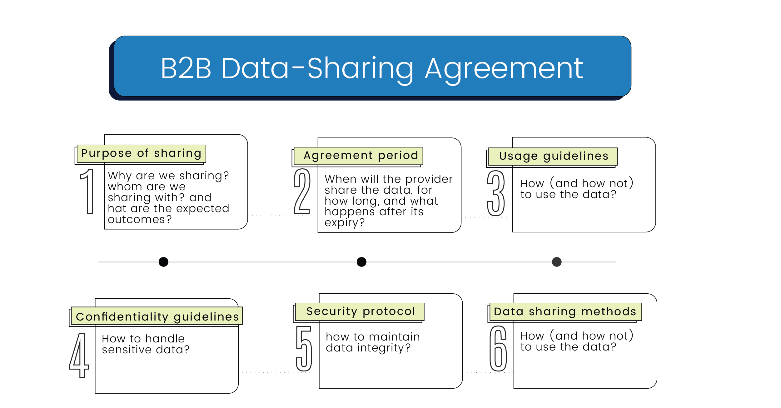 Components of a B2B data sharing agreement