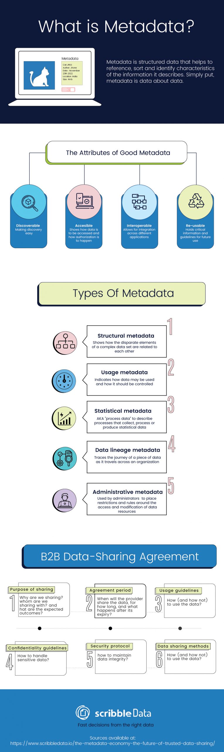 What is metadata? What are the different types of metadata, and what are the different pillars of a typical data sharing agreement? Summary of the metadata blog here.