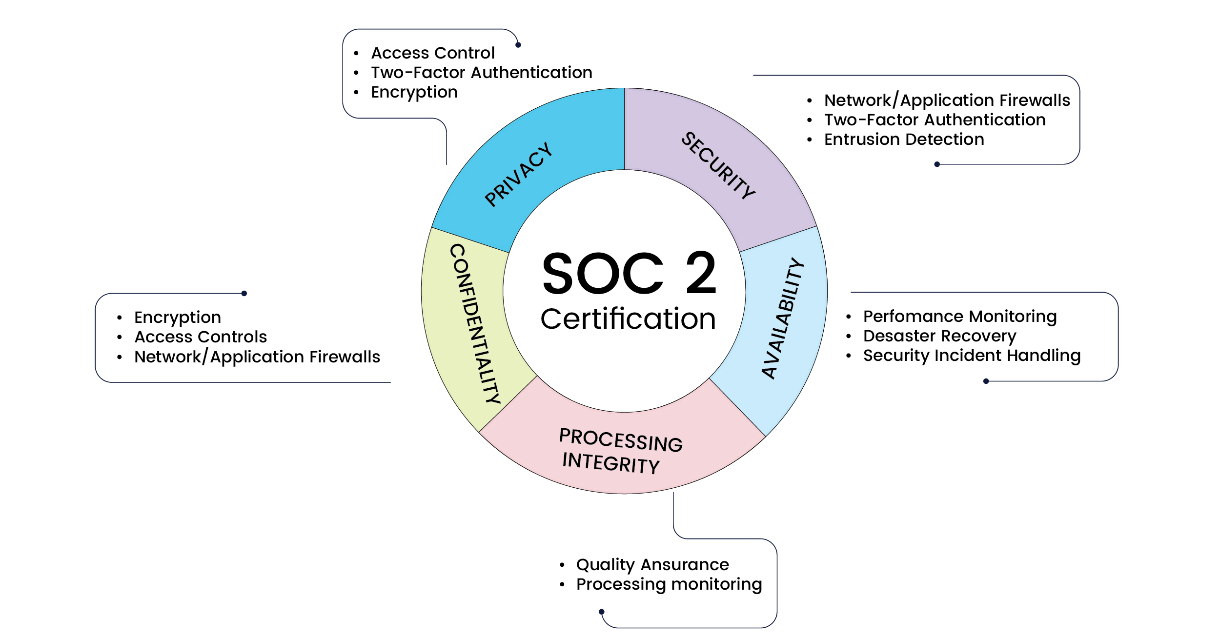The key components of SOC 2 certification