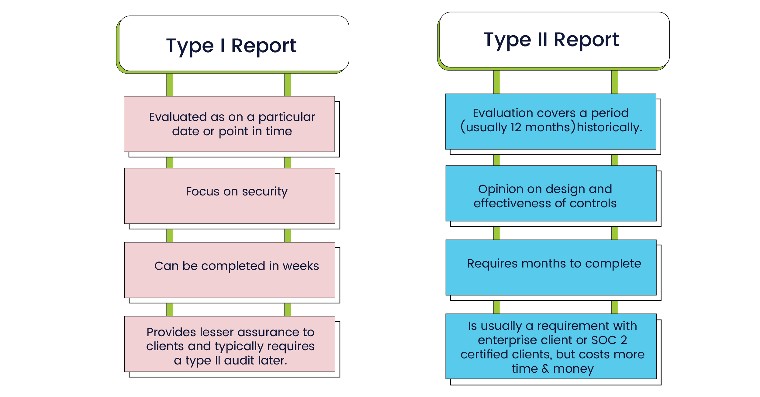 Differences between SOC 2 Type I and SOC 2 Type II audit reports