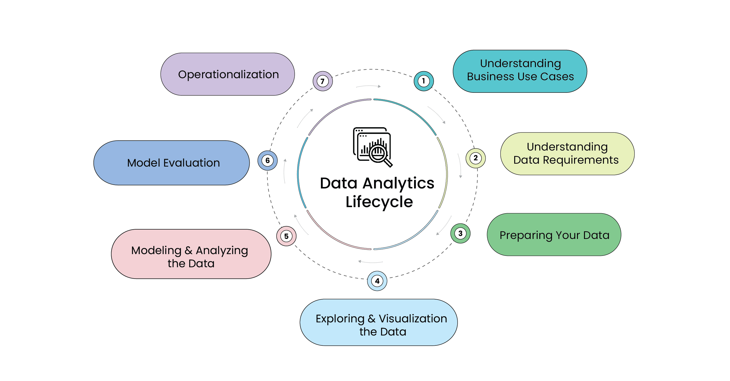 Advanced data analytics lifecycle phases