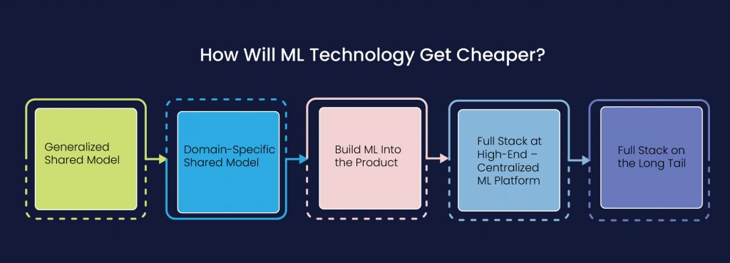 The number of ways in which ML technology will get cheaper and ubiquitous