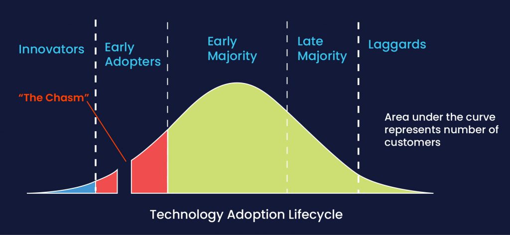 Technology-Adoption-Lifecycle-The-Chasm-Moore-1991