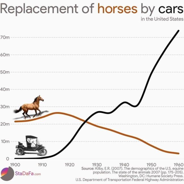 replacement of horses by car