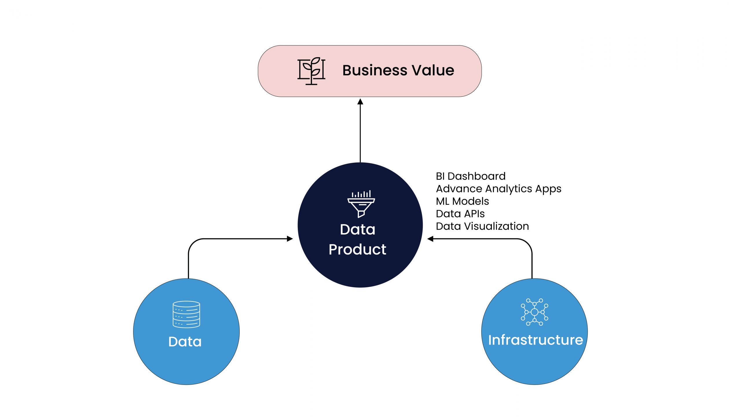 A data product bridges the infrastructure, data and end-user value.