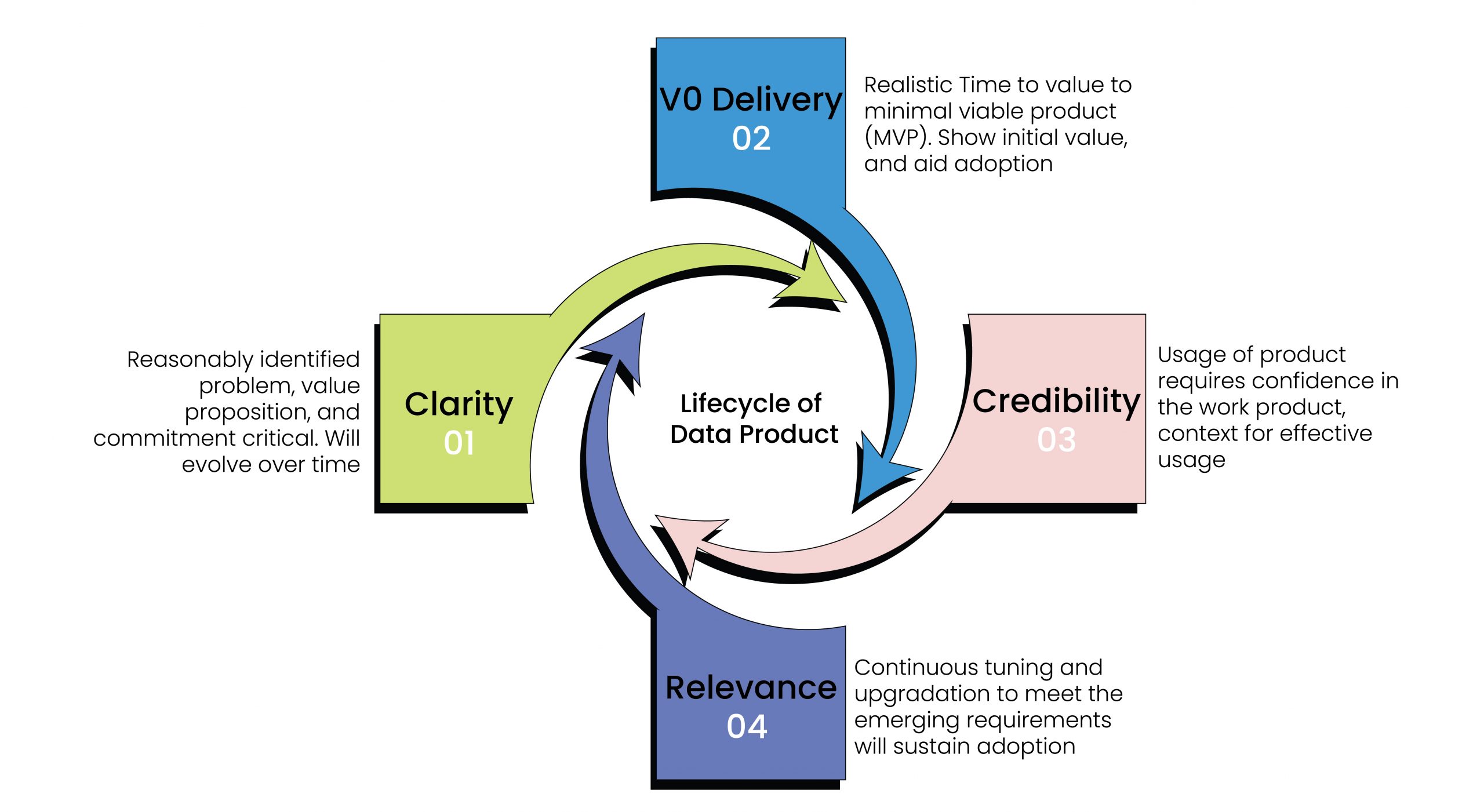 The iterative and evolutionary lifecycle of data products