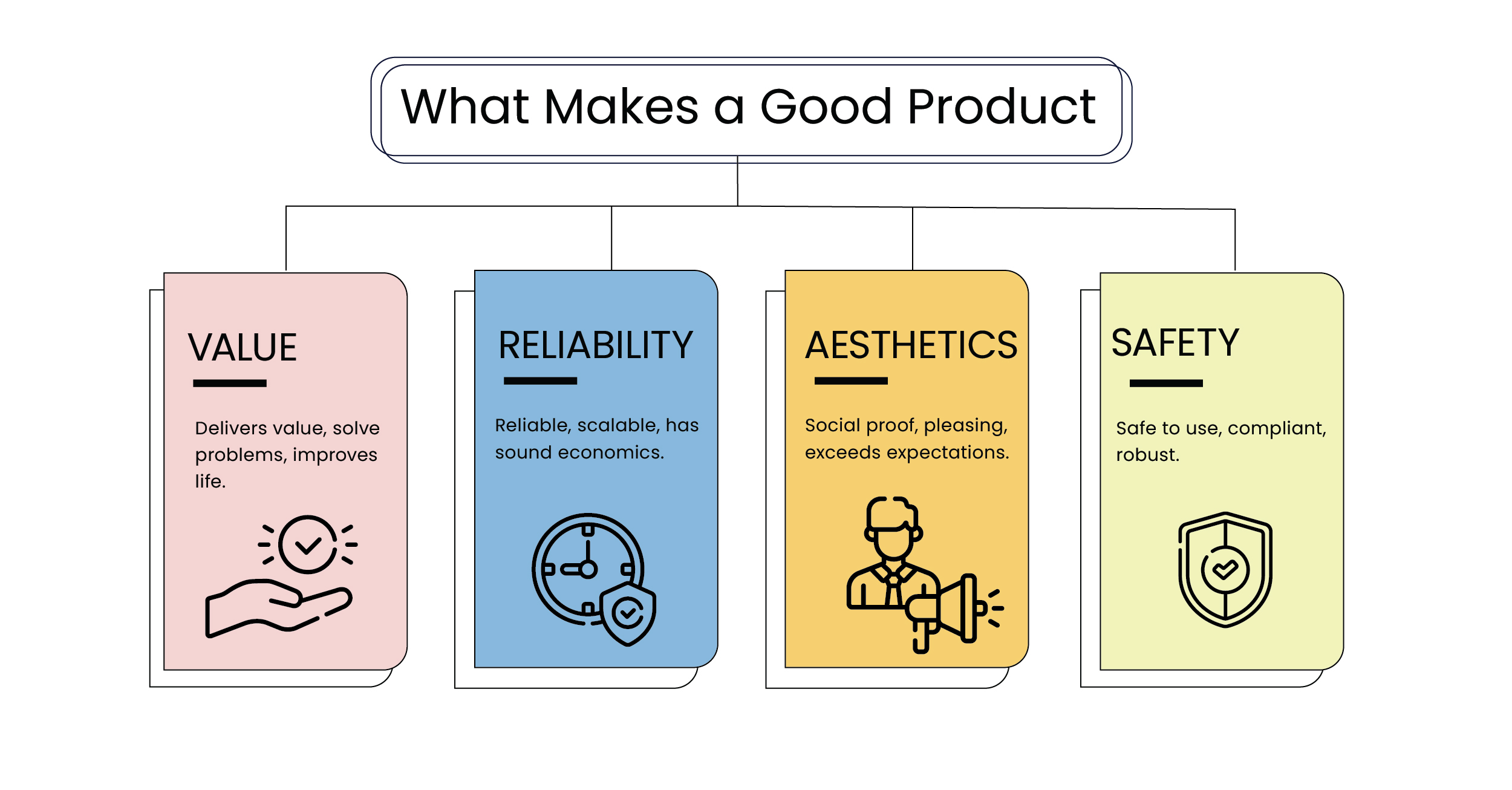 Attributes of good data products - value, reliability, aesthetics, and safety.