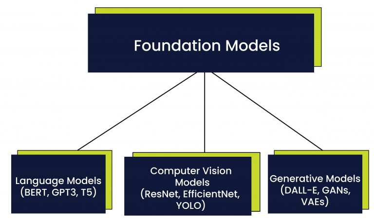 Foundation Models: A step-by-step guide for beginners