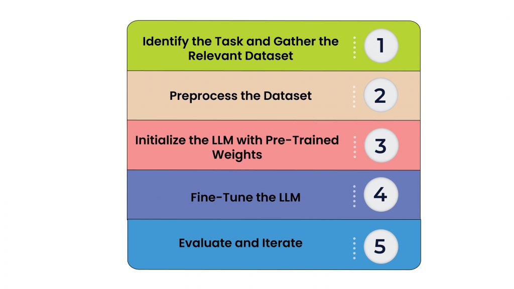 The Process of Fine-Tuning LLMs