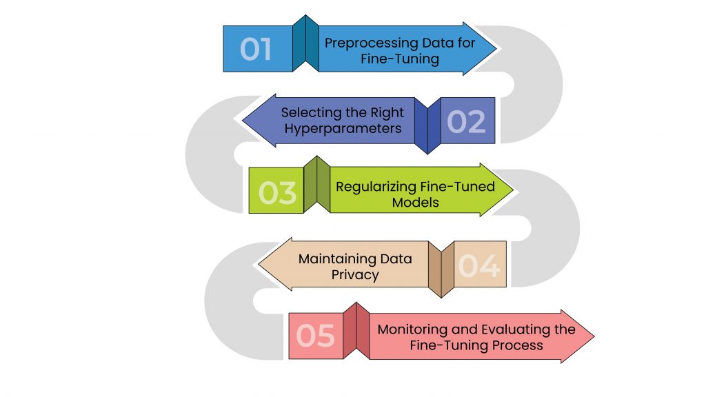 The Process of Fine-Tuning LLMs