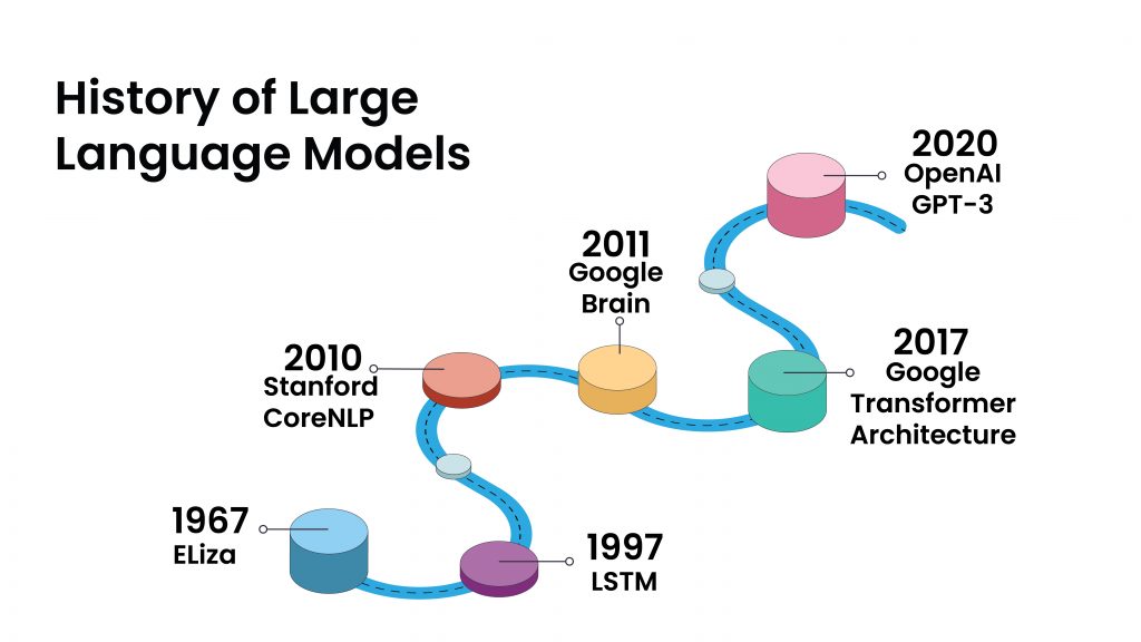 History of Large Language Models