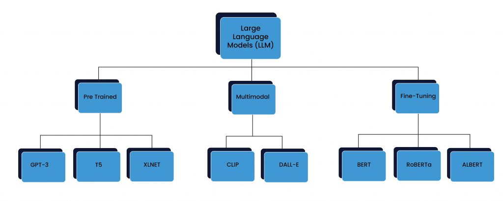 research on large language models