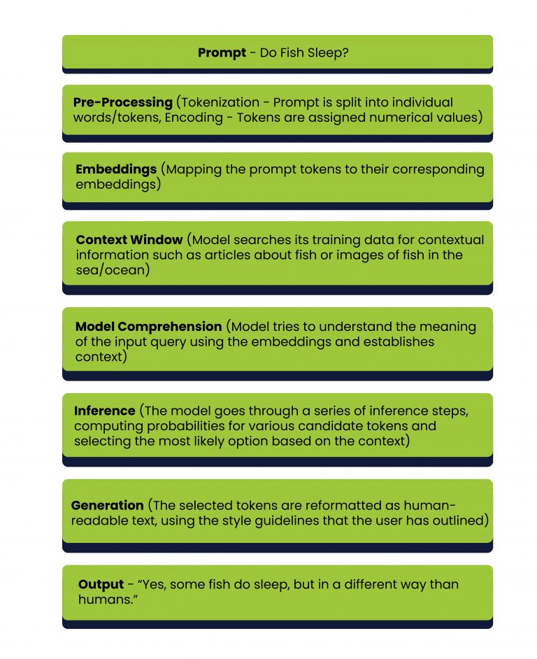 Prompt Engineering: Techniques, Limits, and Future Perspectives