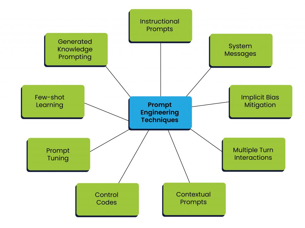 Prompt Engineering Techniques