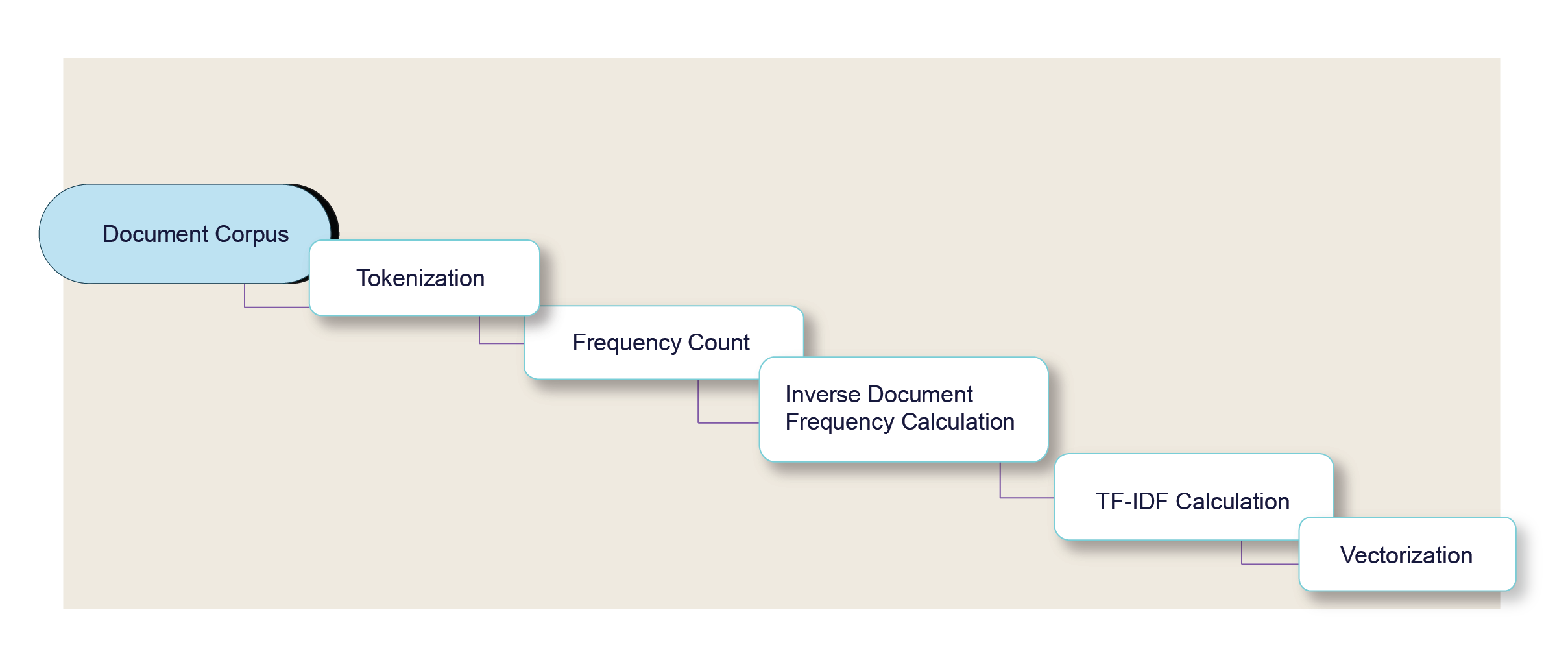 Tf-IDF Term Frequency-Inverse Document Frequency