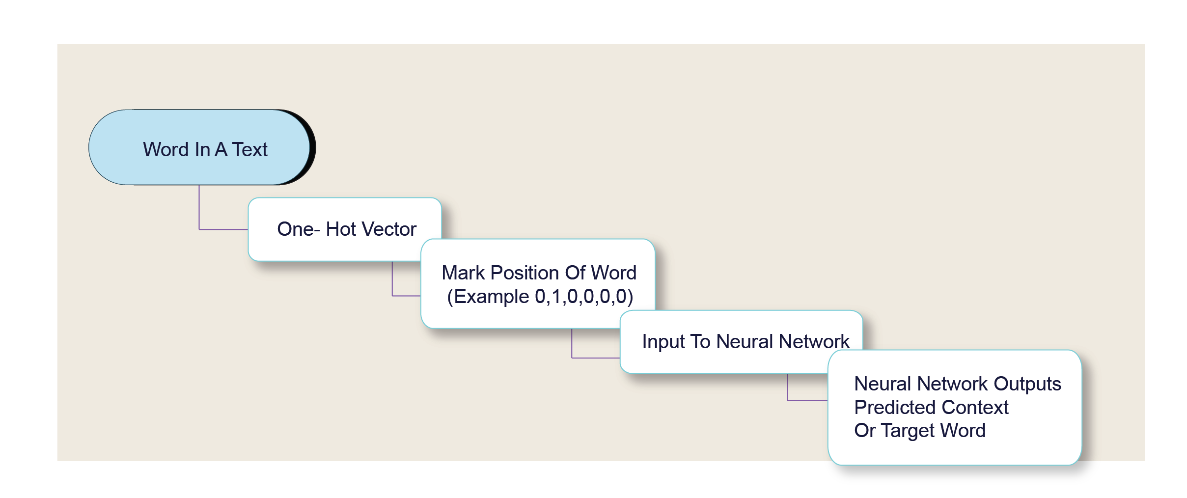 one hot encoded vector