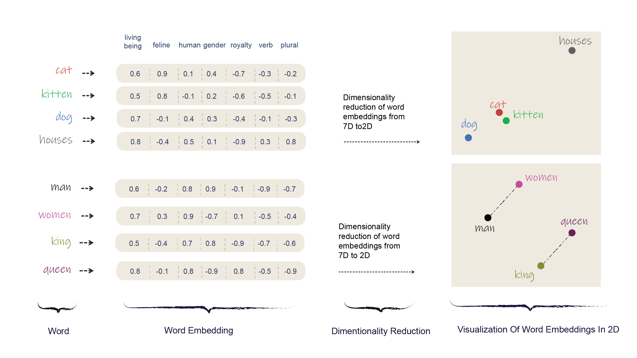 Word embeddings