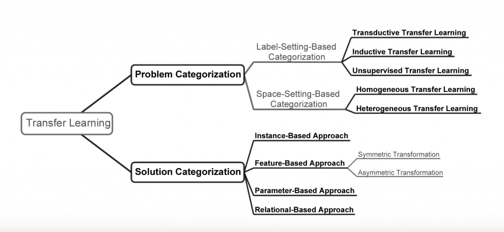 Categorizations of transfer learning