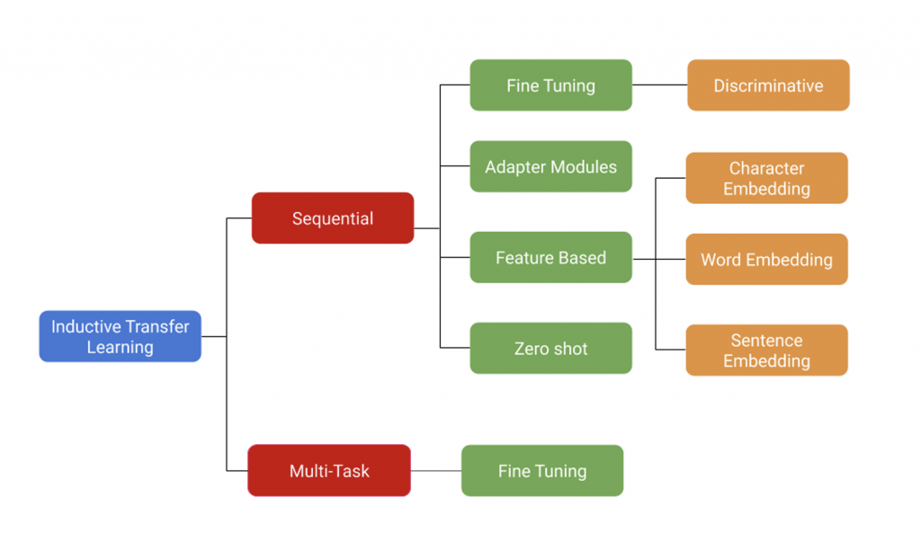 Flow chart of Transfer Learning