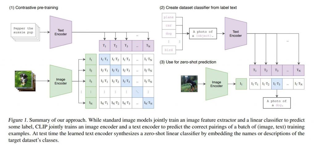 CLIP model approach for zero shot learning in LLMs