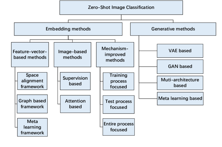 Zero shot learning in LLMs