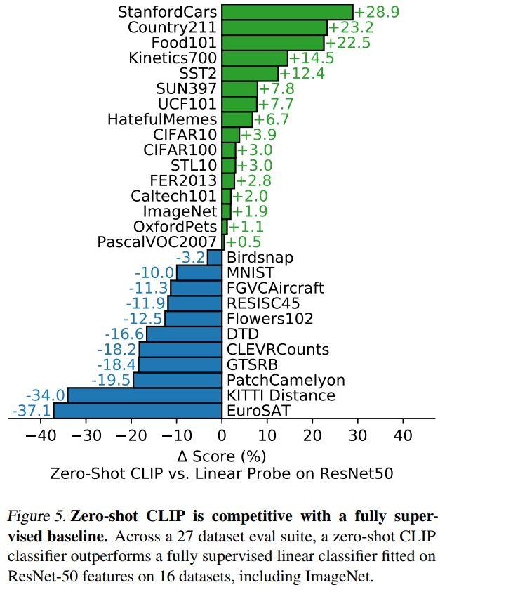 How a zero shot CLIP can compete with a fully supervised baseline