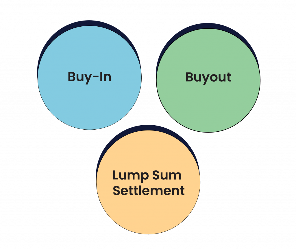 The three options in pension risk transfer - buy-in, buyout, and lump sum settlement.