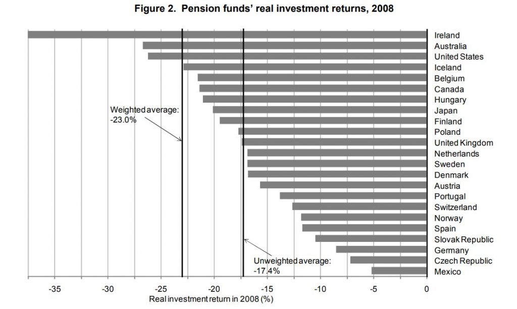 Investment Risk