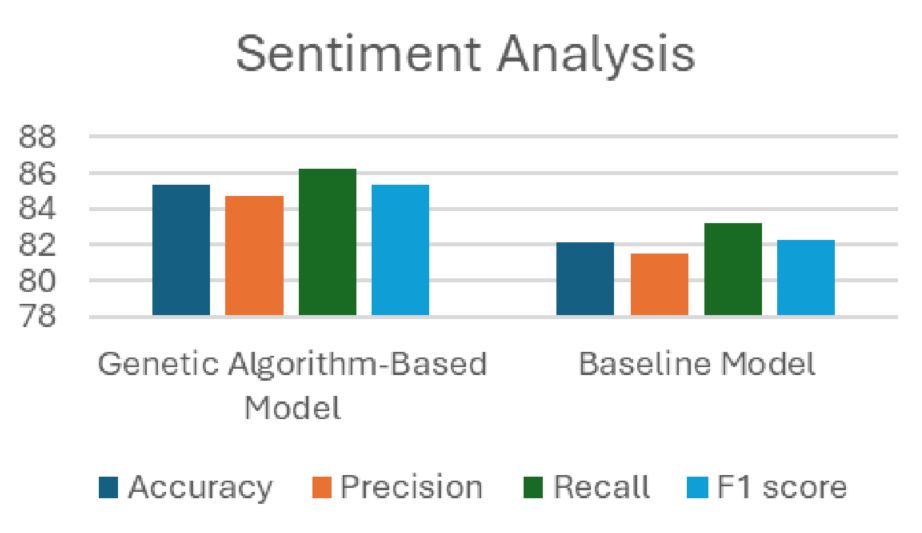 Applications of Genetic Algorithms in AI/ML