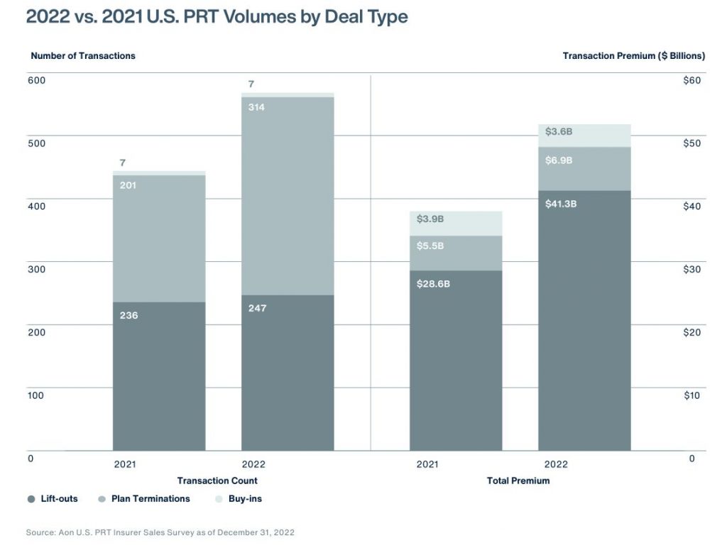 PRT Volumes by Deal Type