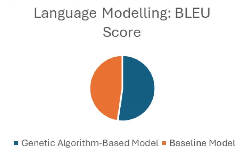 Results for Language Modelling showing the BLEU score