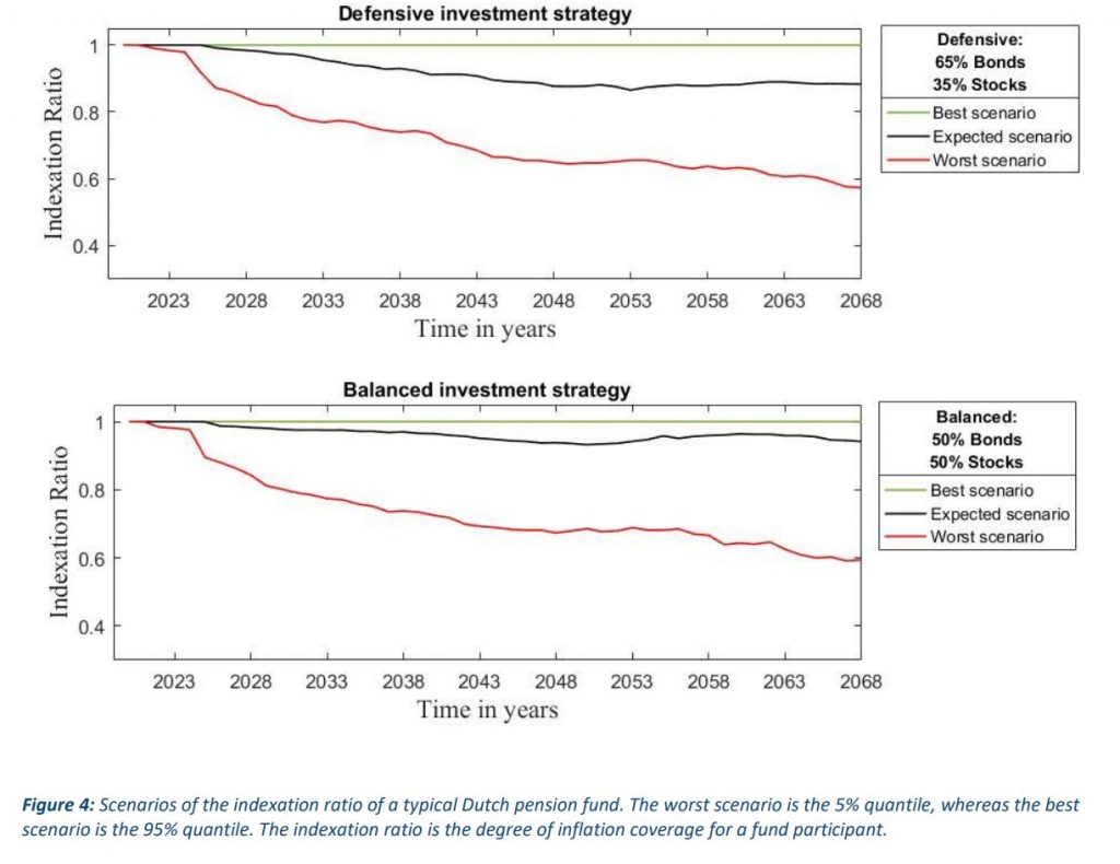 Inflation Risk