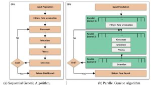 How Genetic Algorithms are Shaping AI and ML