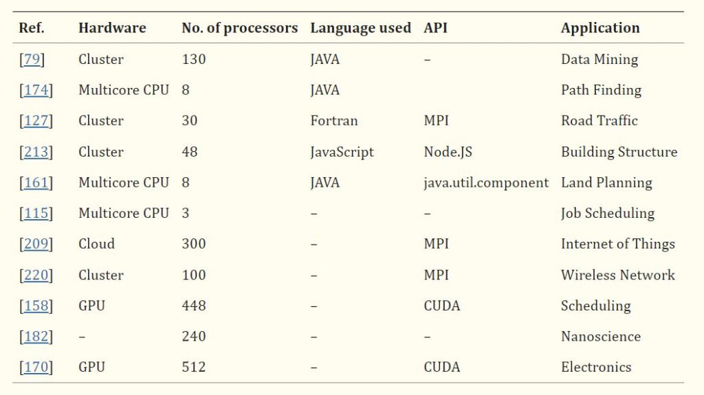 Analysis of parallel GAs in terms of hardware and software