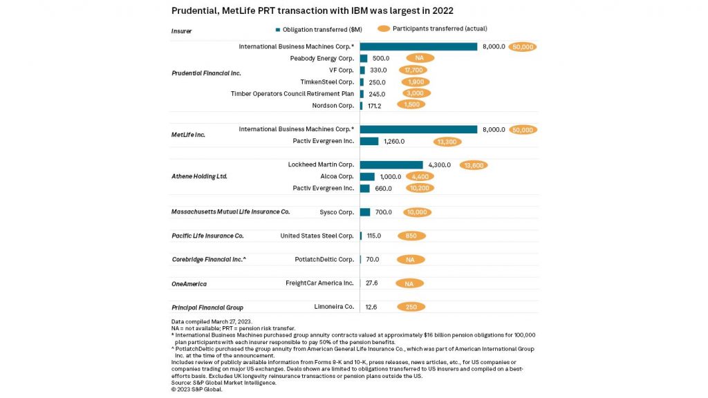 IBM's Strategic $16 Billion Pivot with Prudential and MetLife