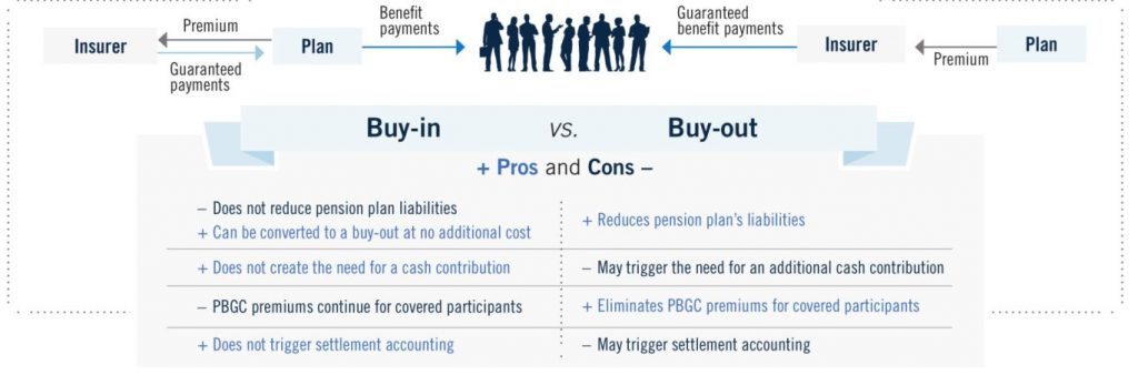 Comparing Buy-ins and Buy-outs
