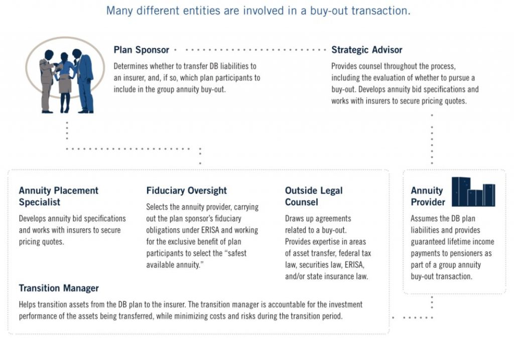 Typical roles in the buy-out process