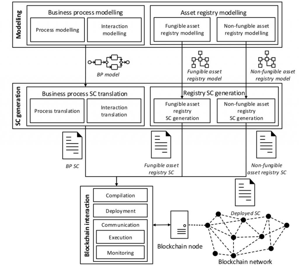 Blockchain and Smart Contracts