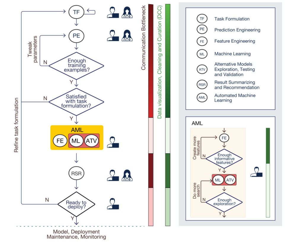 Democratization of AI/ML