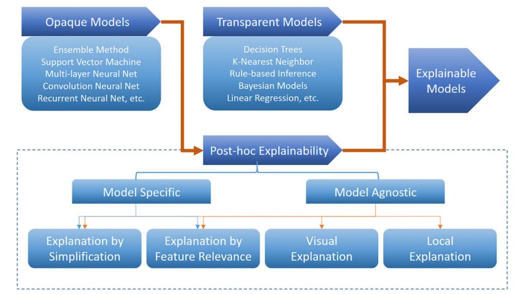 Types of Explainable AI