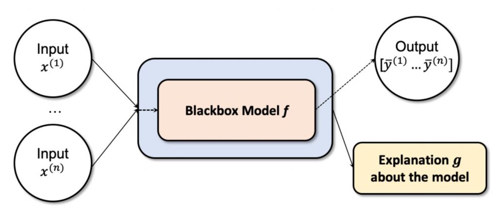 High-level illustration of a globally explainable algorithm design