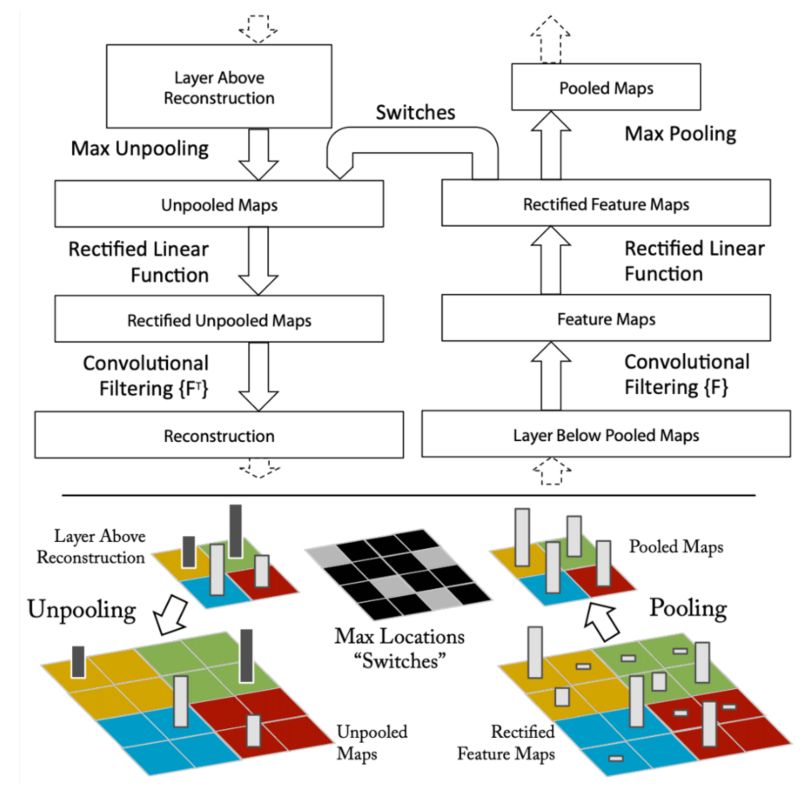 Techniques and Methods for Achieving Explainability