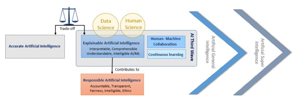  A schematic view of XAI-related concepts