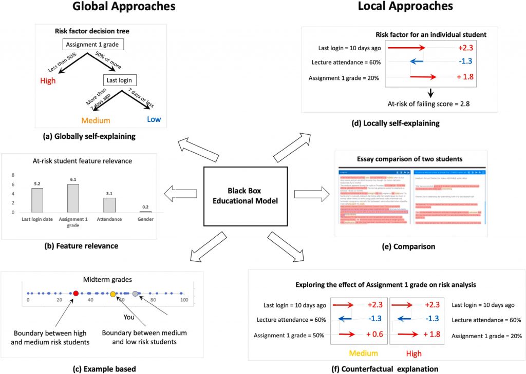 Common explainability approaches